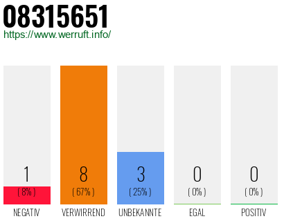 Rufnummer 08315651 Telefonnummer 08315651