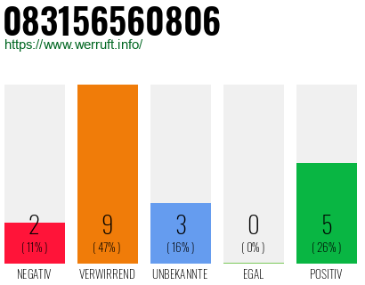 Rufnummer 083156560806 Telefonnummer 083156560806