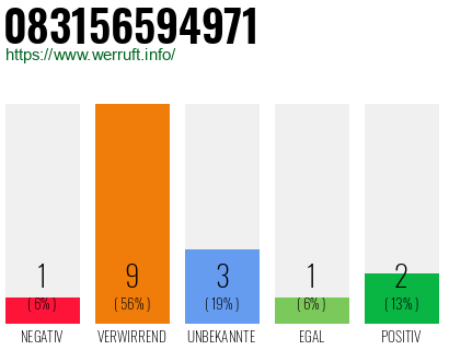 Rufnummer 083156594971 Telefonnummer 083156594971
