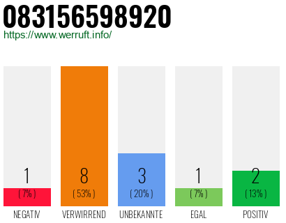 Rufnummer 083156598920 Telefonnummer 083156598920