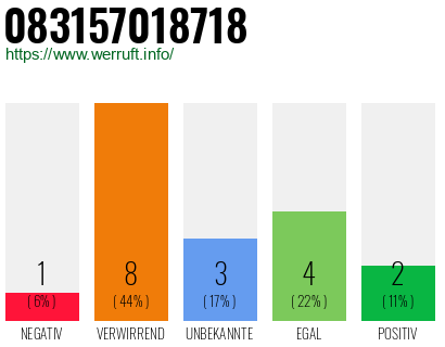 Rufnummer 083157018718 Telefonnummer 083157018718