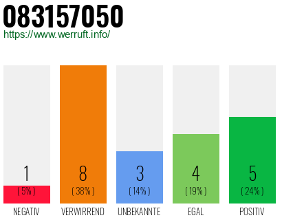 Rufnummer 083157050 Telefonnummer 083157050