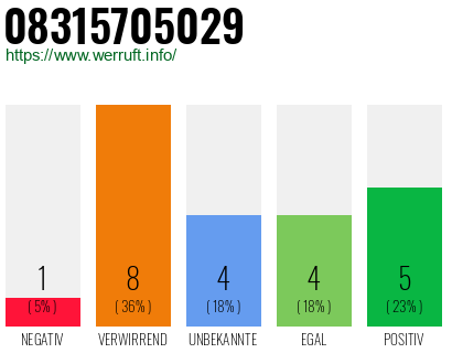Rufnummer 08315705029 Telefonnummer 08315705029