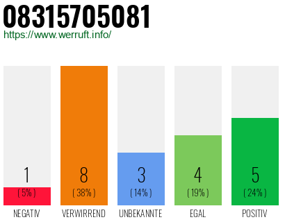 Rufnummer 08315705081 Telefonnummer 08315705081