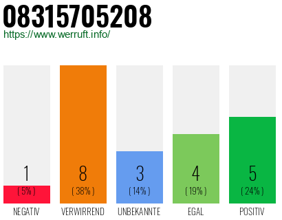 Rufnummer 08315705208 Telefonnummer 08315705208