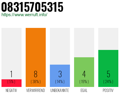Rufnummer 08315705315 Telefonnummer 08315705315