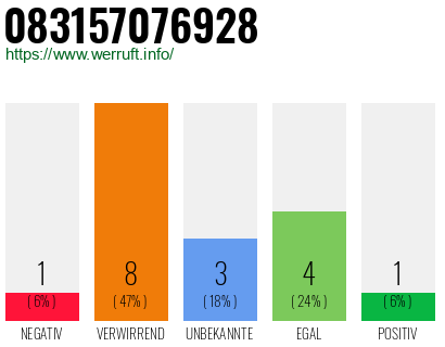 Rufnummer 083157076928 Telefonnummer 083157076928