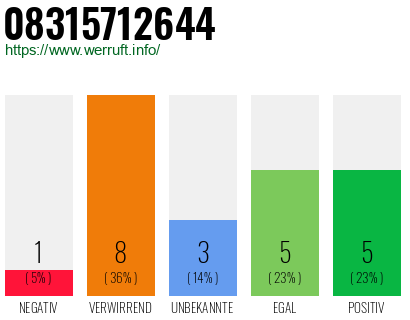 Rufnummer 08315712644 Telefonnummer 08315712644