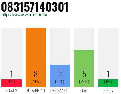Rufnummer 083157140301 Telefonnummer 083157140301