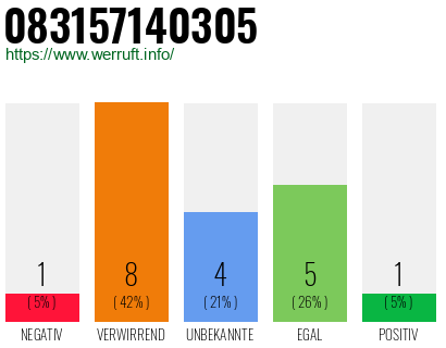 Rufnummer 083157140305 Telefonnummer 083157140305