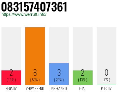 Rufnummer 083157407361 Telefonnummer 083157407361