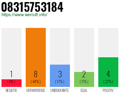 Rufnummer 08315753184 Telefonnummer 08315753184