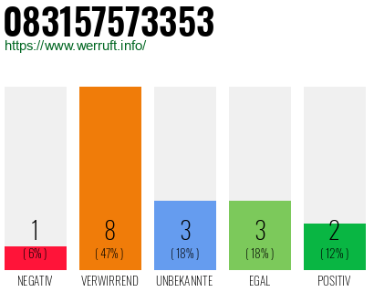 Rufnummer 083157573353 Telefonnummer 083157573353