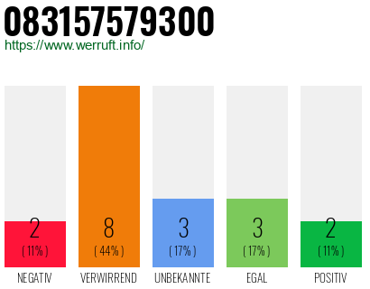 Rufnummer 083157579300 Telefonnummer 083157579300