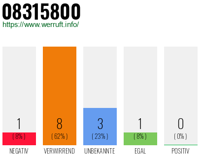 Rufnummer 08315800 Telefonnummer 08315800