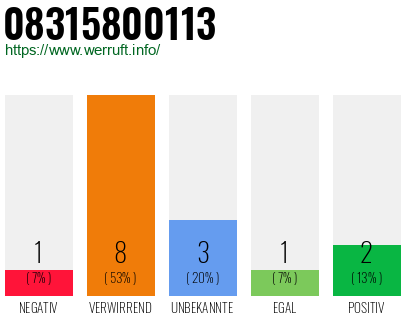 Rufnummer 08315800113 Telefonnummer 08315800113