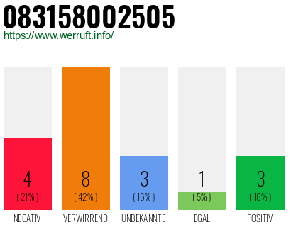 Rufnummer 083158002505 Telefonnummer 083158002505