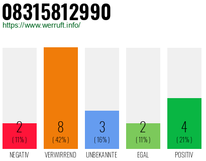 Rufnummer 08315812990 Telefonnummer 08315812990