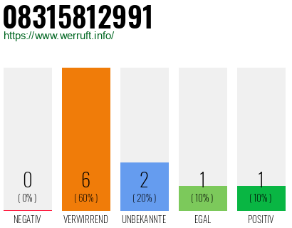 Rufnummer 08315812991 Telefonnummer 08315812991