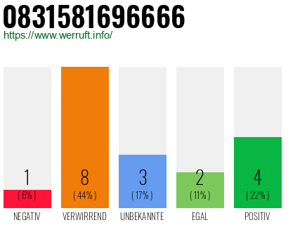 Rufnummer 0831581696666 Telefonnummer 0831581696666