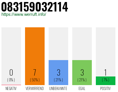 Telefonnummer 083159032114