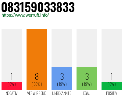 Rufnummer 083159033833 Telefonnummer 083159033833