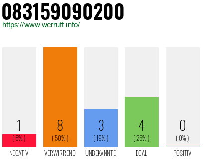 Rufnummer 083159090200 Telefonnummer 083159090200
