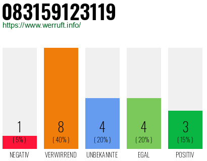 Rufnummer 083159123119 Telefonnummer 083159123119