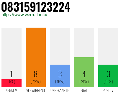 Rufnummer 083159123224 Telefonnummer 083159123224