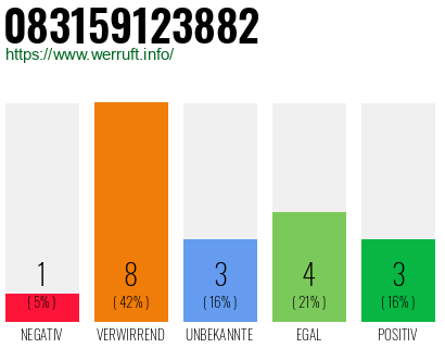 Rufnummer 083159123882 Telefonnummer 083159123882