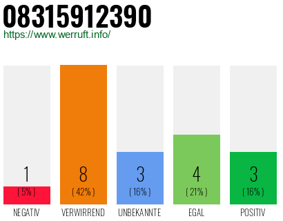 Rufnummer 08315912390 Telefonnummer 08315912390