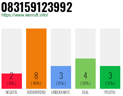 Rufnummer 083159123992 Telefonnummer 083159123992
