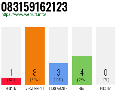 Rufnummer 083159162123 Telefonnummer 083159162123