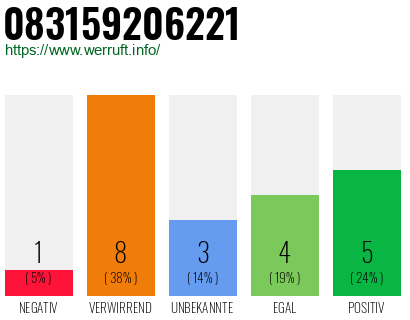 Rufnummer 083159206221 Telefonnummer 083159206221