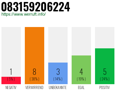 Rufnummer 083159206224 Telefonnummer 083159206224