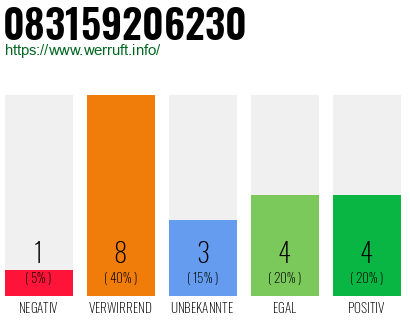 Rufnummer 083159206230 Telefonnummer 083159206230
