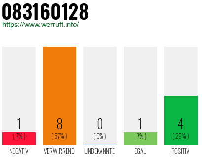 Rufnummer 083160128 Telefonnummer 083160128