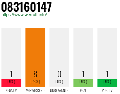 Rufnummer 083160147 Telefonnummer 083160147
