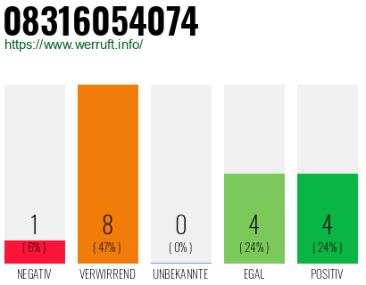 Rufnummer 08316054074 Telefonnummer 08316054074