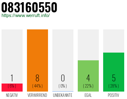 Rufnummer 083160550 Telefonnummer 083160550