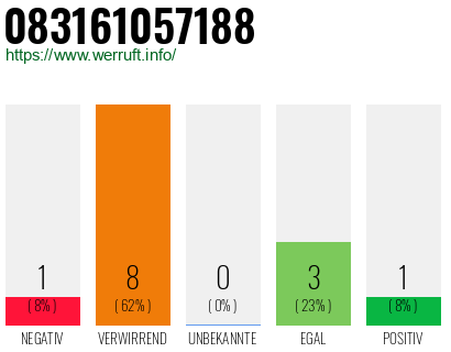 Rufnummer 083161057188 Telefonnummer 083161057188