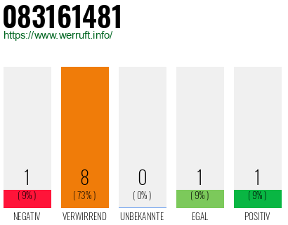 Rufnummer 083161481 Telefonnummer 083161481