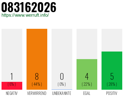 Rufnummer 083162026 Telefonnummer 083162026