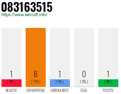 Rufnummer 083163515 Telefonnummer 083163515