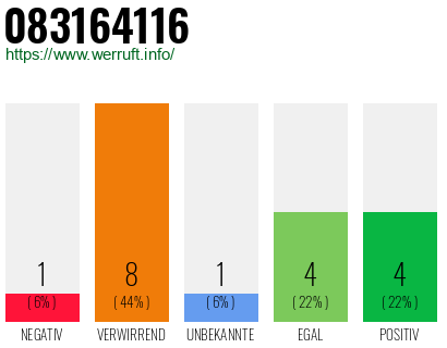 Rufnummer 083164116 Telefonnummer 083164116