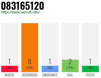 Rufnummer 083165120 Telefonnummer 083165120