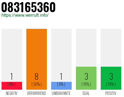 Rufnummer 083165360 Telefonnummer 083165360