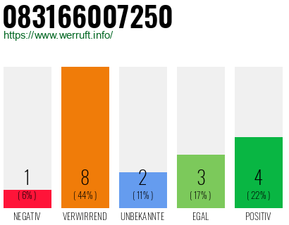 Rufnummer 083166007250 Telefonnummer 083166007250