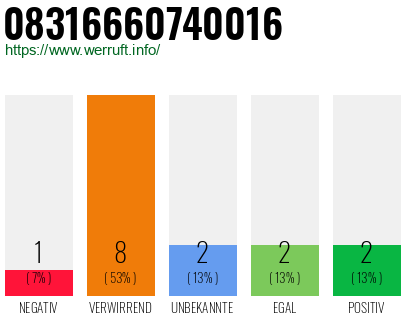 Rufnummer 08316660740016 Telefonnummer 08316660740016