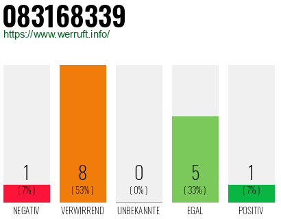 Rufnummer 083168339 Telefonnummer 083168339